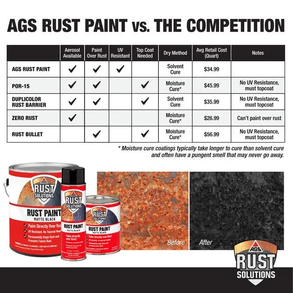 AGS RUST SOLUTIONS Apply Over Rust Paint, Matte Black Finish, 1 Gallon, Ideal for Paint Car Rust, Home, Shop and Farm, No Top Coat Necessary, UV Protection Paint